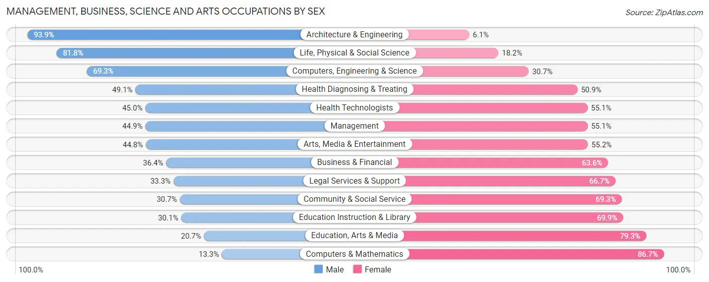Management, Business, Science and Arts Occupations by Sex in Zip Code 86442