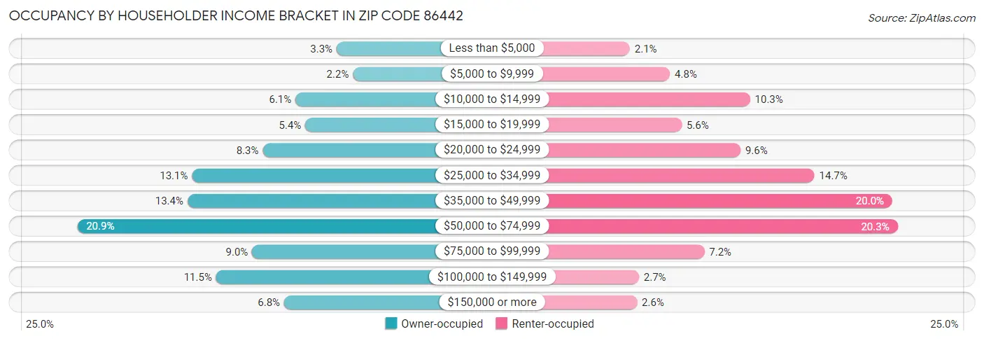 Occupancy by Householder Income Bracket in Zip Code 86442