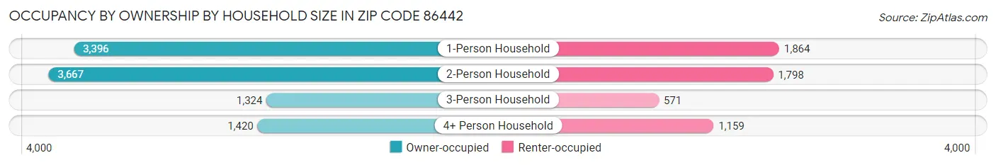 Occupancy by Ownership by Household Size in Zip Code 86442