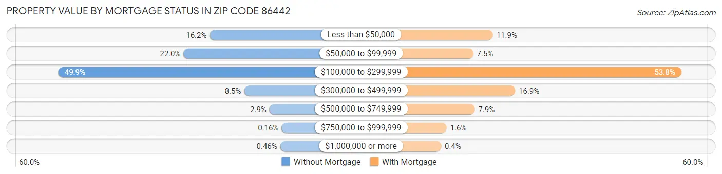 Property Value by Mortgage Status in Zip Code 86442