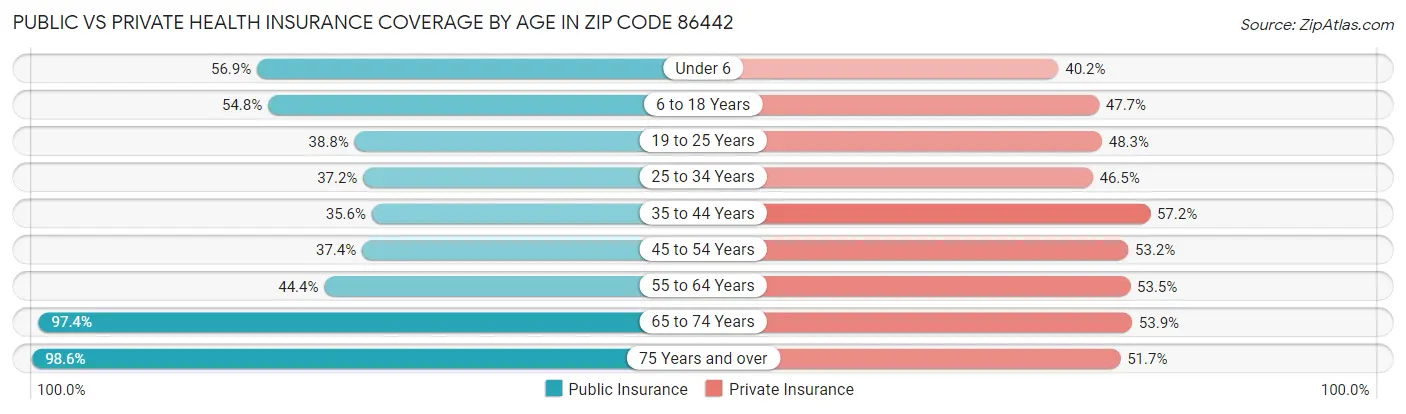 Public vs Private Health Insurance Coverage by Age in Zip Code 86442