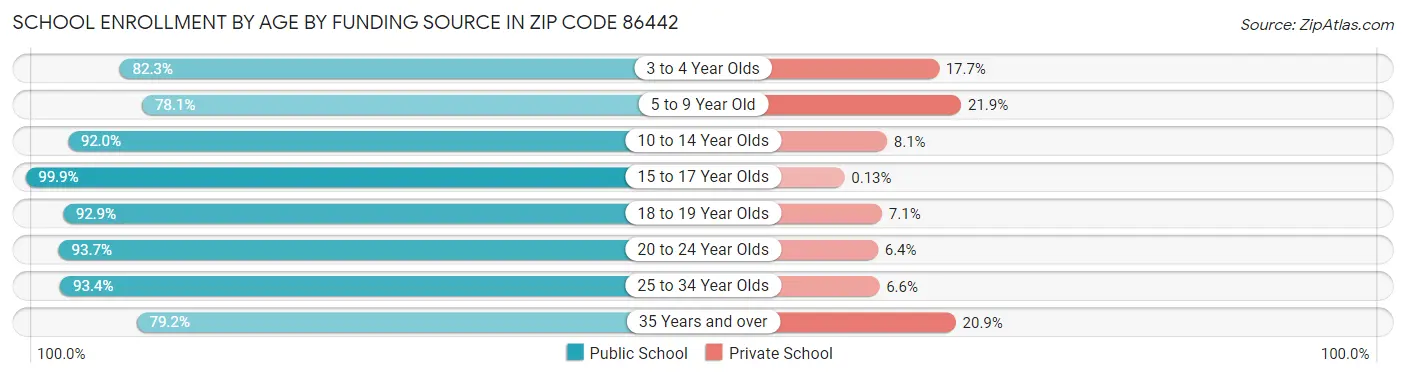 School Enrollment by Age by Funding Source in Zip Code 86442