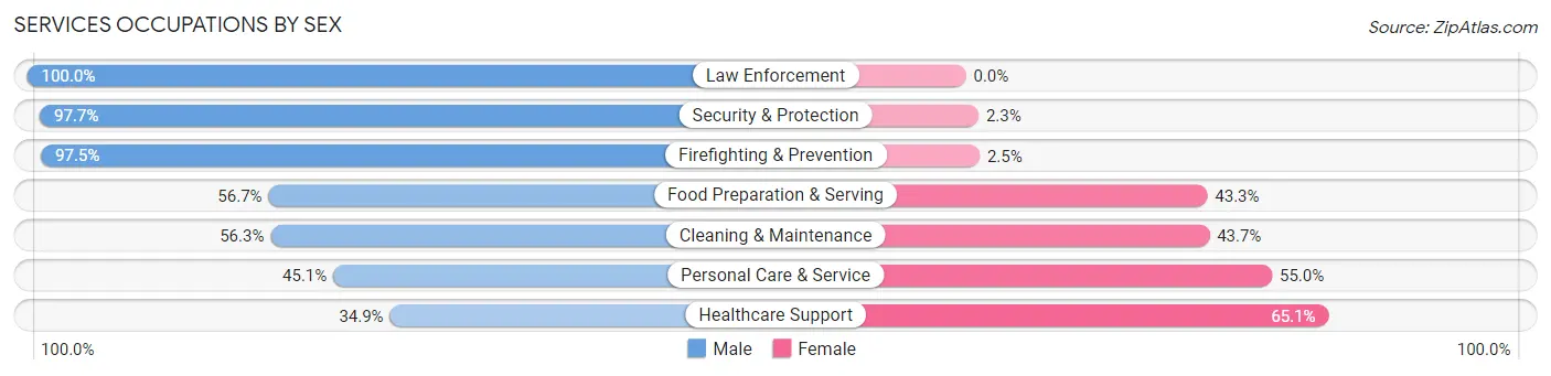 Services Occupations by Sex in Zip Code 86442