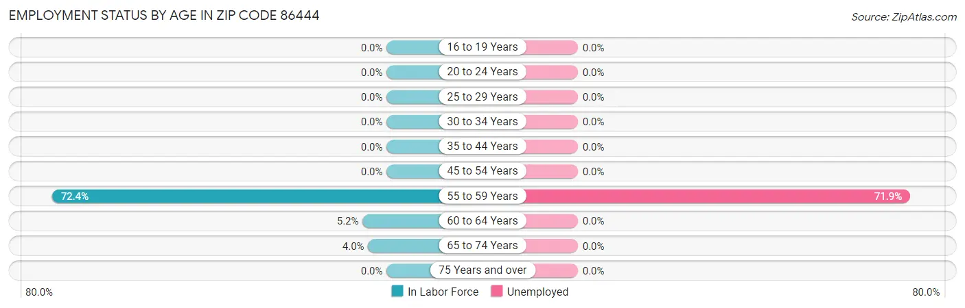 Employment Status by Age in Zip Code 86444