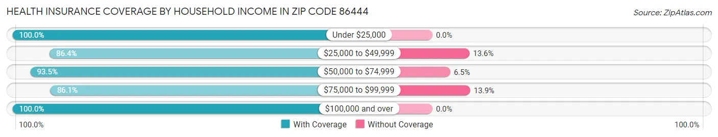 Health Insurance Coverage by Household Income in Zip Code 86444