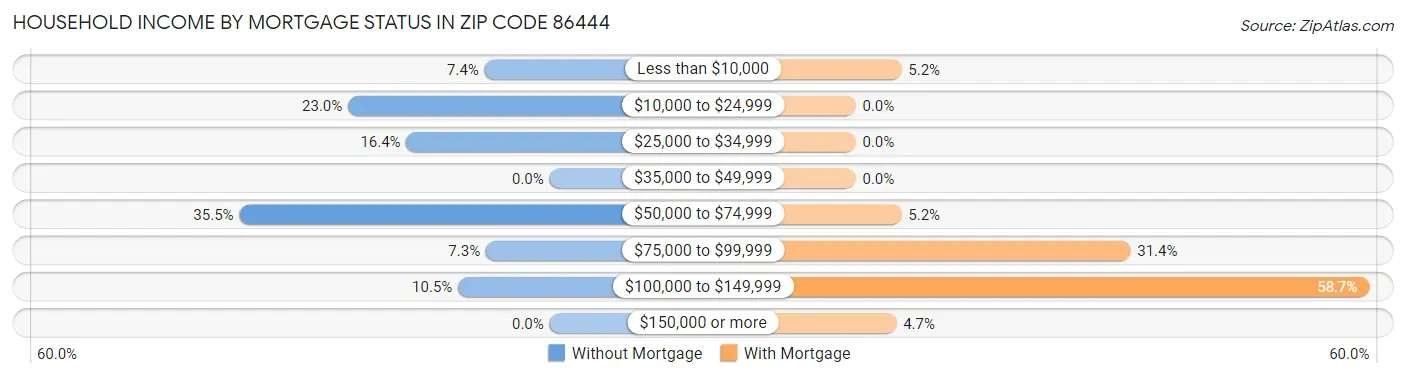 Household Income by Mortgage Status in Zip Code 86444