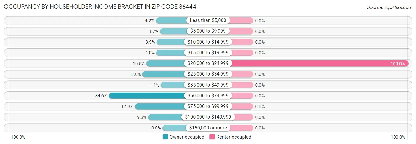 Occupancy by Householder Income Bracket in Zip Code 86444