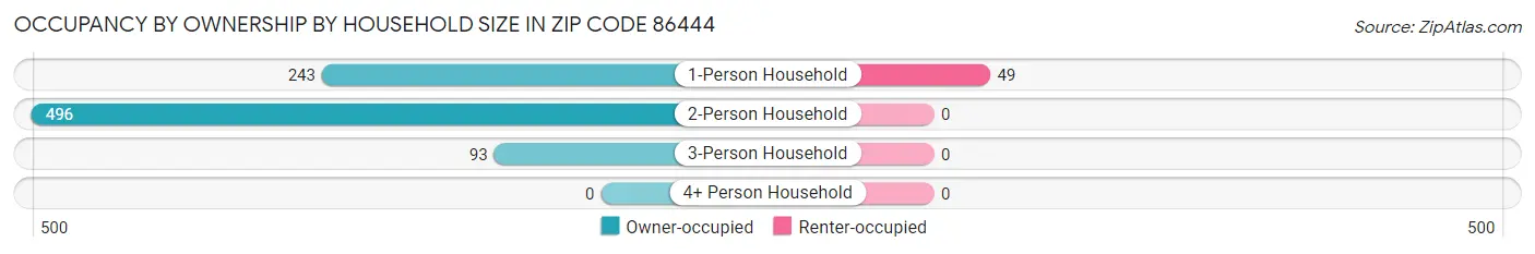 Occupancy by Ownership by Household Size in Zip Code 86444