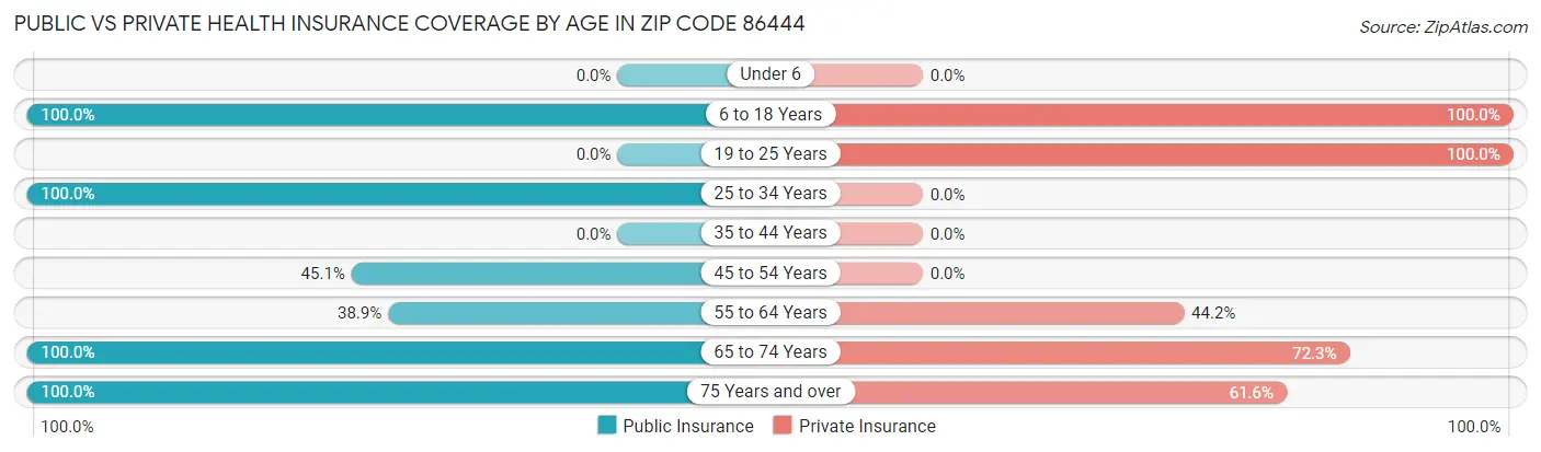 Public vs Private Health Insurance Coverage by Age in Zip Code 86444