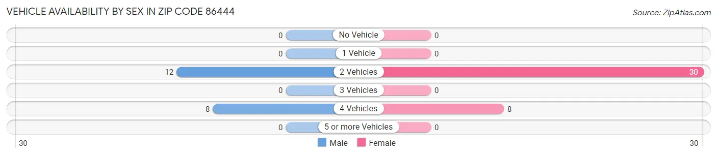 Vehicle Availability by Sex in Zip Code 86444