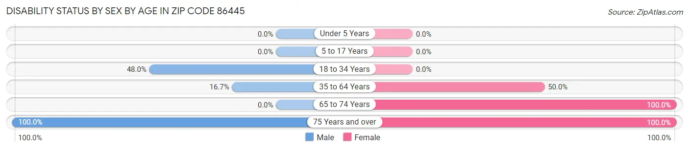 Disability Status by Sex by Age in Zip Code 86445