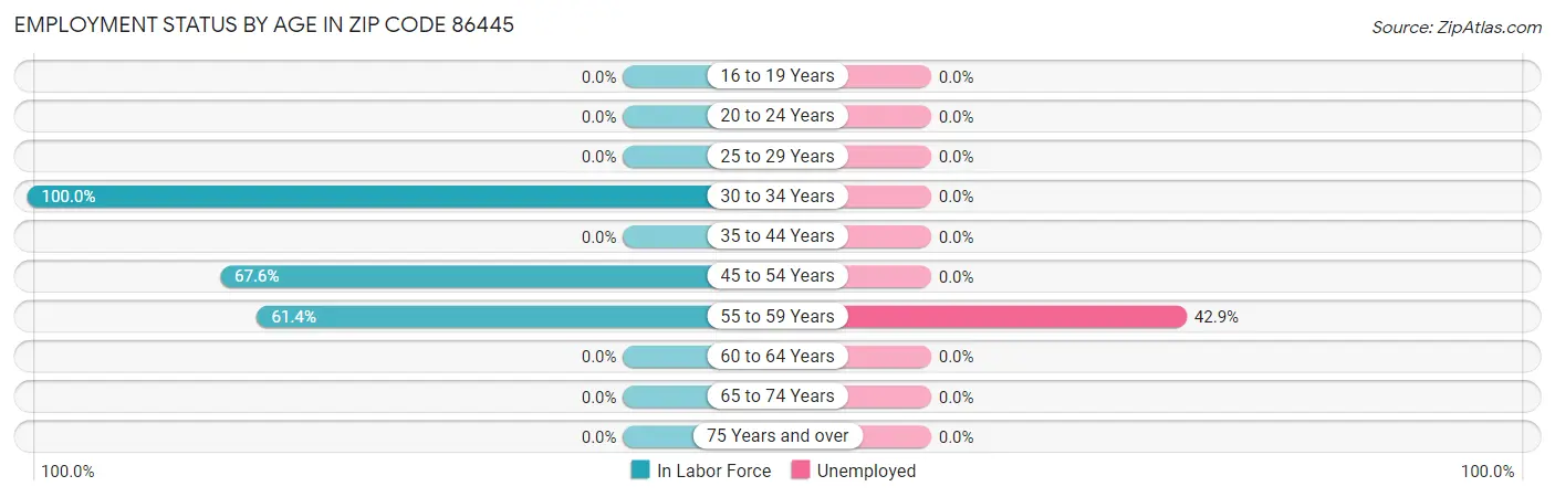 Employment Status by Age in Zip Code 86445