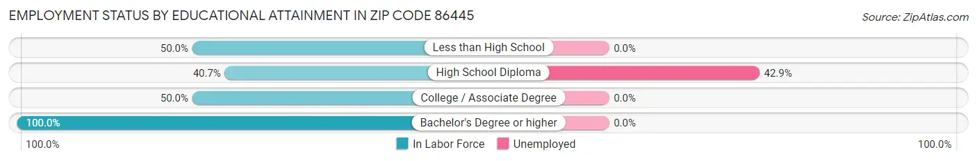 Employment Status by Educational Attainment in Zip Code 86445