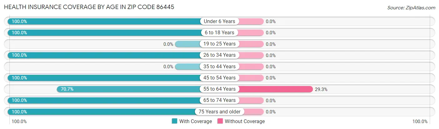Health Insurance Coverage by Age in Zip Code 86445