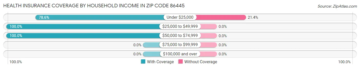 Health Insurance Coverage by Household Income in Zip Code 86445