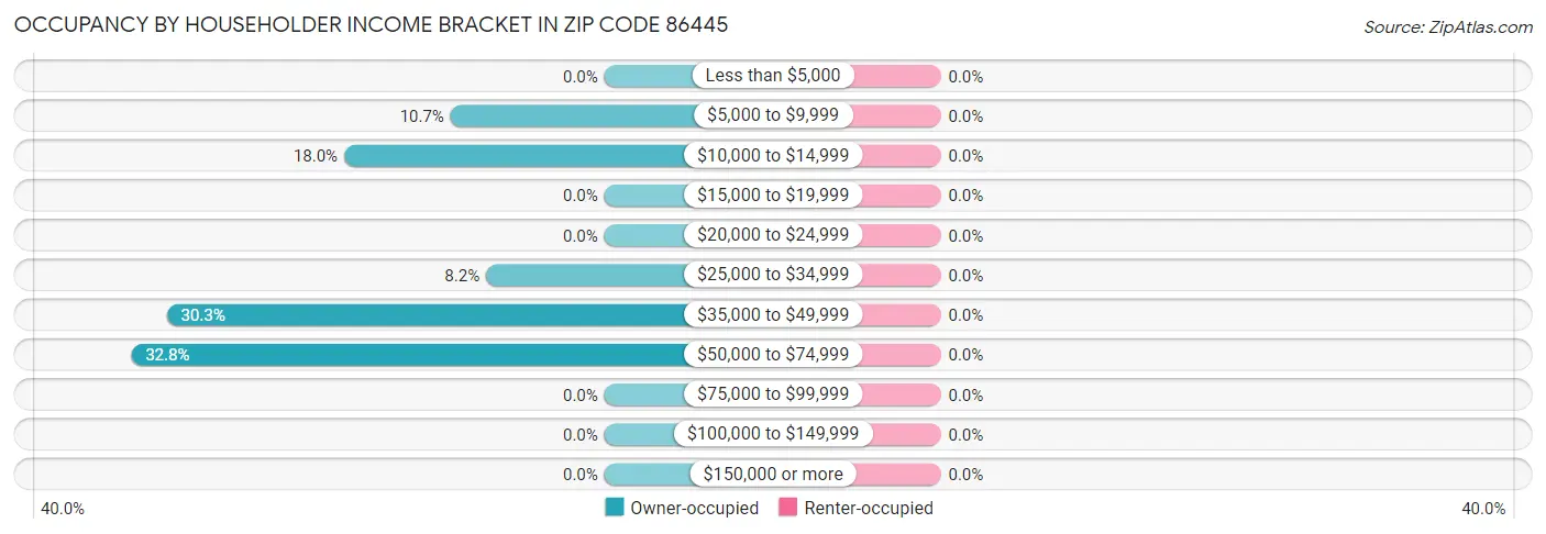 Occupancy by Householder Income Bracket in Zip Code 86445