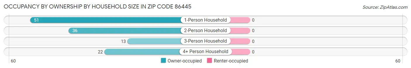 Occupancy by Ownership by Household Size in Zip Code 86445