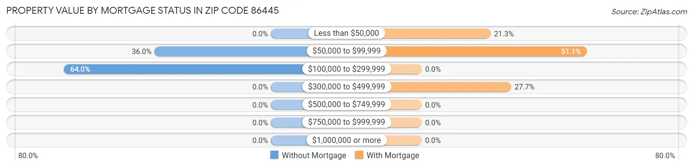 Property Value by Mortgage Status in Zip Code 86445