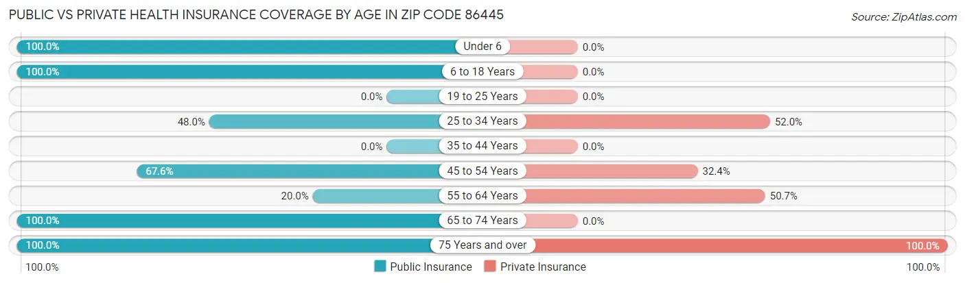 Public vs Private Health Insurance Coverage by Age in Zip Code 86445
