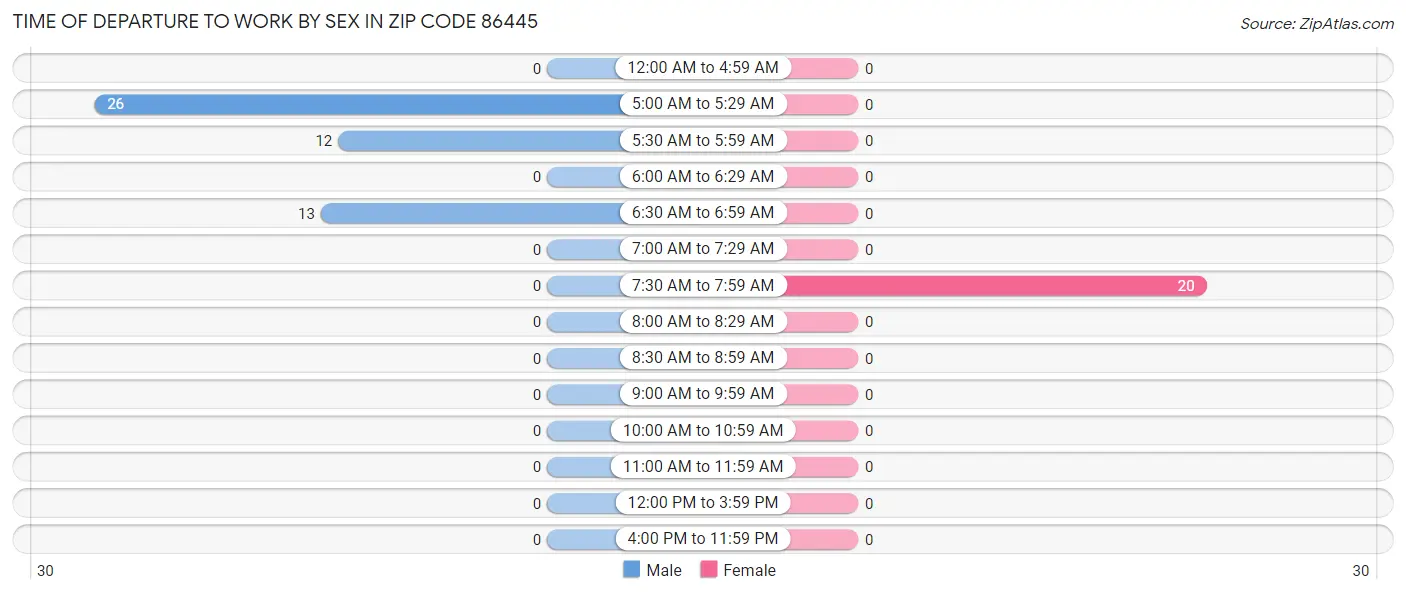 Time of Departure to Work by Sex in Zip Code 86445