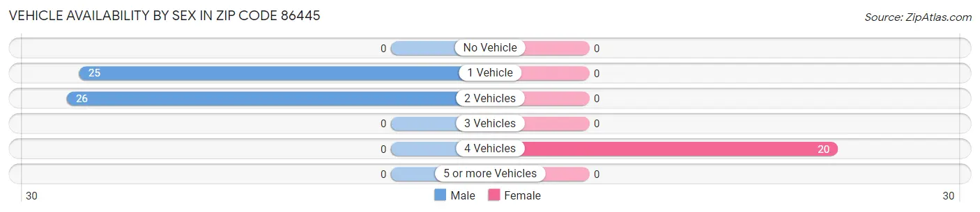 Vehicle Availability by Sex in Zip Code 86445