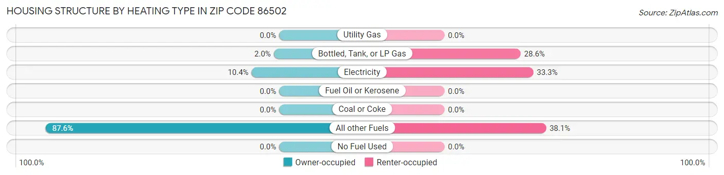 Housing Structure by Heating Type in Zip Code 86502