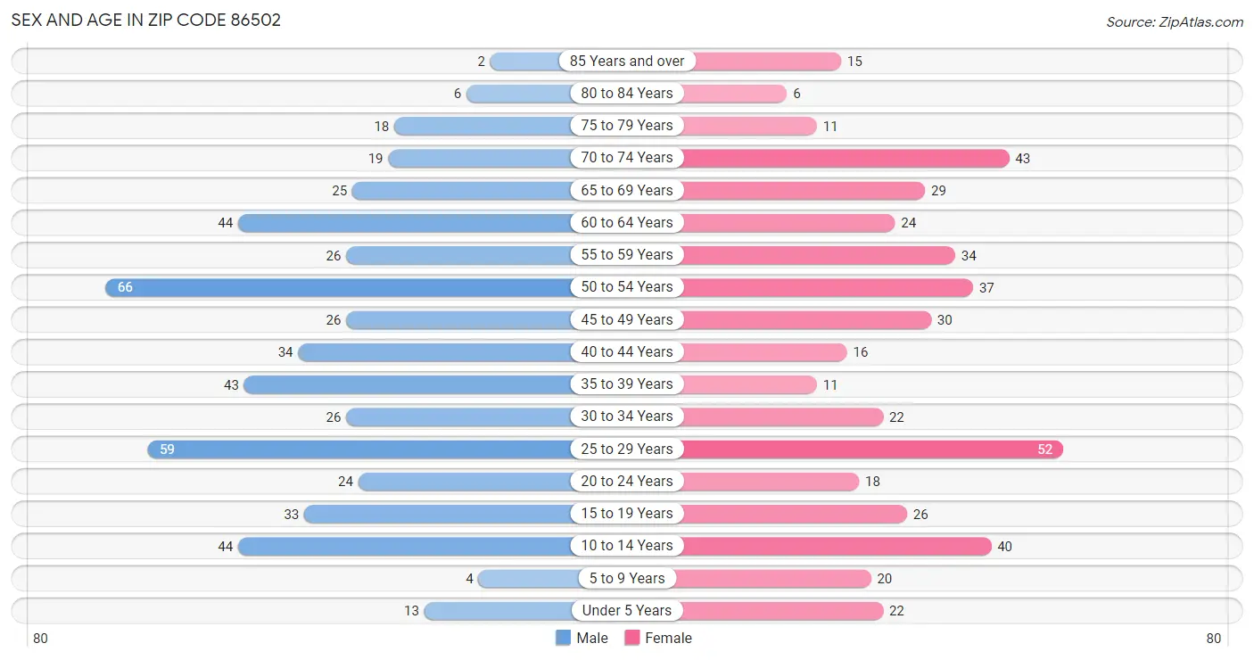 Sex and Age in Zip Code 86502