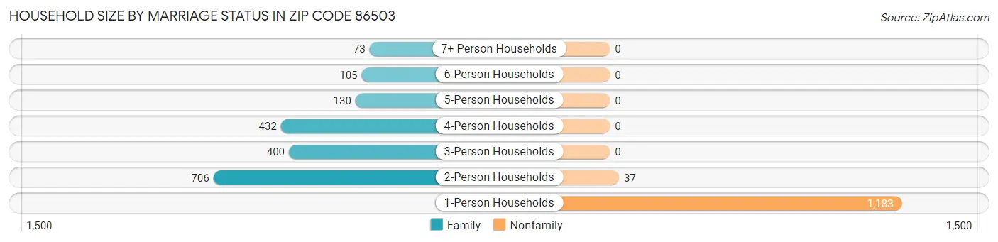 Household Size by Marriage Status in Zip Code 86503