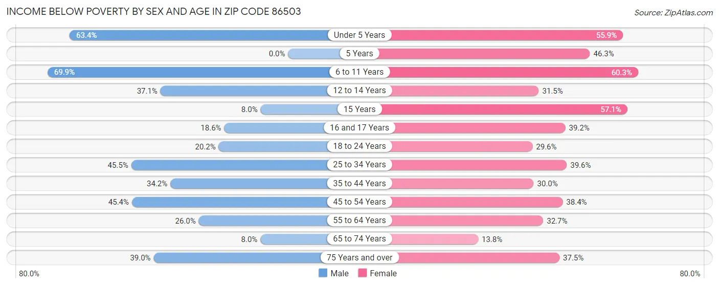Income Below Poverty by Sex and Age in Zip Code 86503