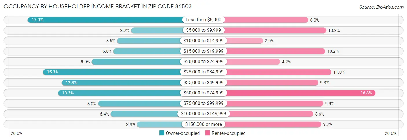 Occupancy by Householder Income Bracket in Zip Code 86503