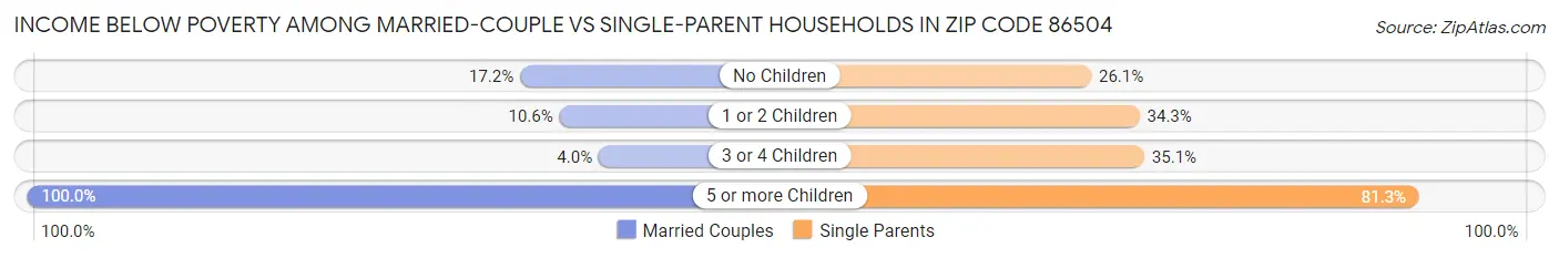 Income Below Poverty Among Married-Couple vs Single-Parent Households in Zip Code 86504