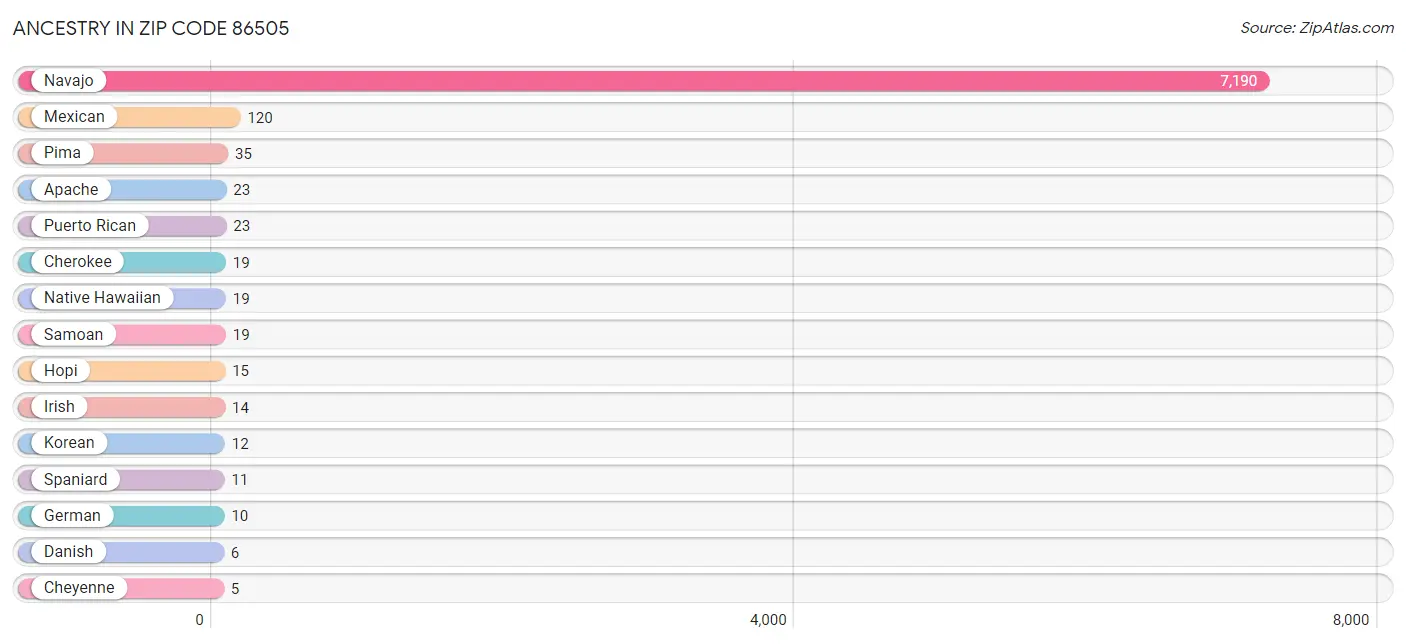 Ancestry in Zip Code 86505