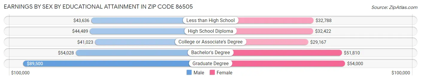 Earnings by Sex by Educational Attainment in Zip Code 86505