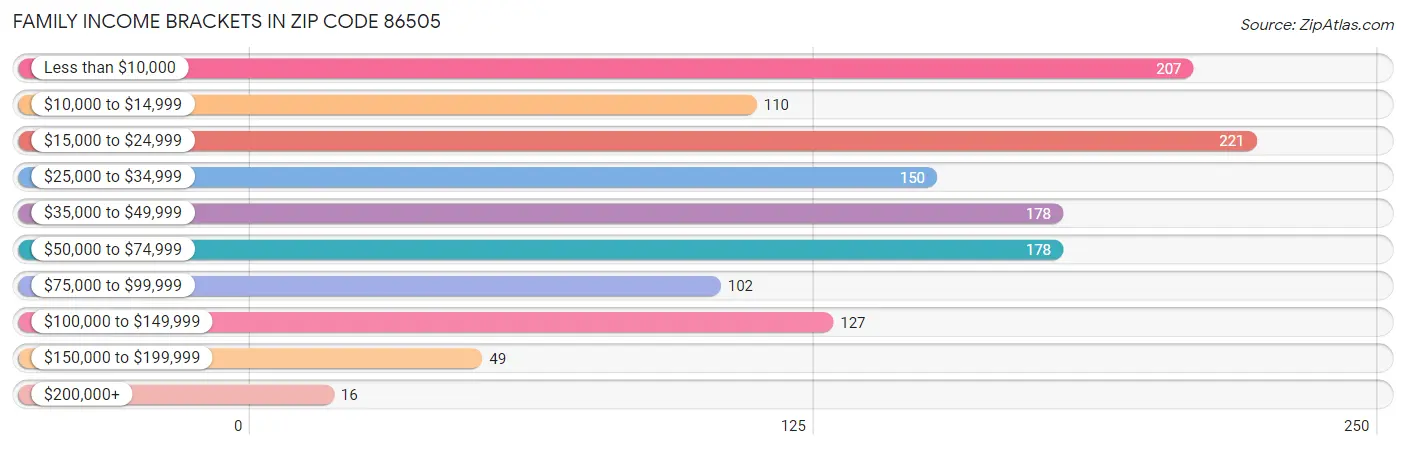 Family Income Brackets in Zip Code 86505