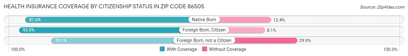 Health Insurance Coverage by Citizenship Status in Zip Code 86505