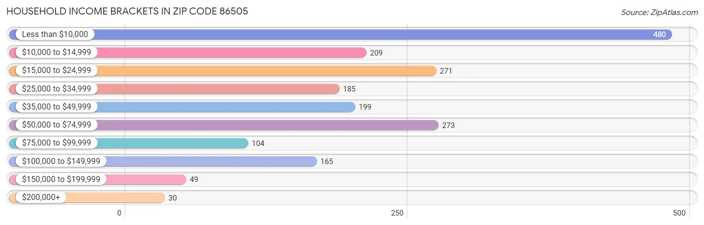 Household Income Brackets in Zip Code 86505