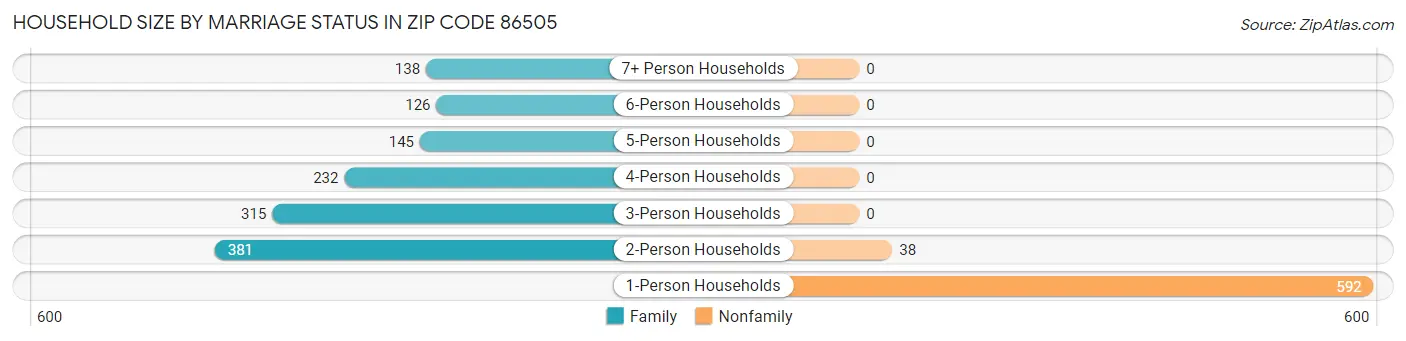 Household Size by Marriage Status in Zip Code 86505