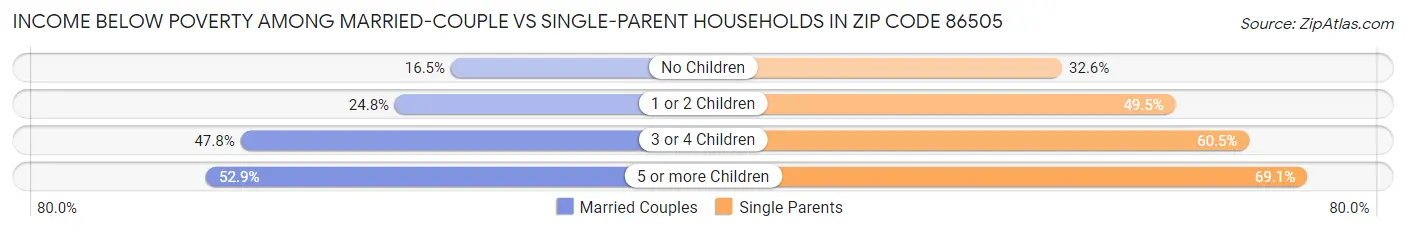 Income Below Poverty Among Married-Couple vs Single-Parent Households in Zip Code 86505