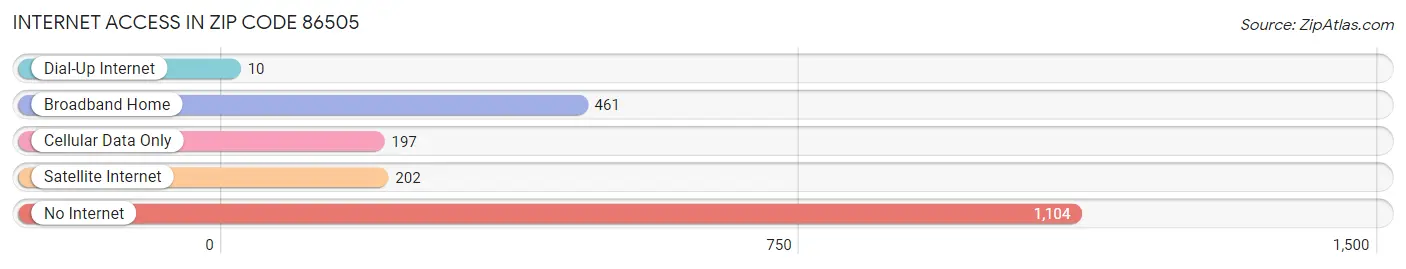 Internet Access in Zip Code 86505