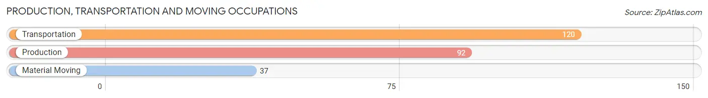 Production, Transportation and Moving Occupations in Zip Code 86505