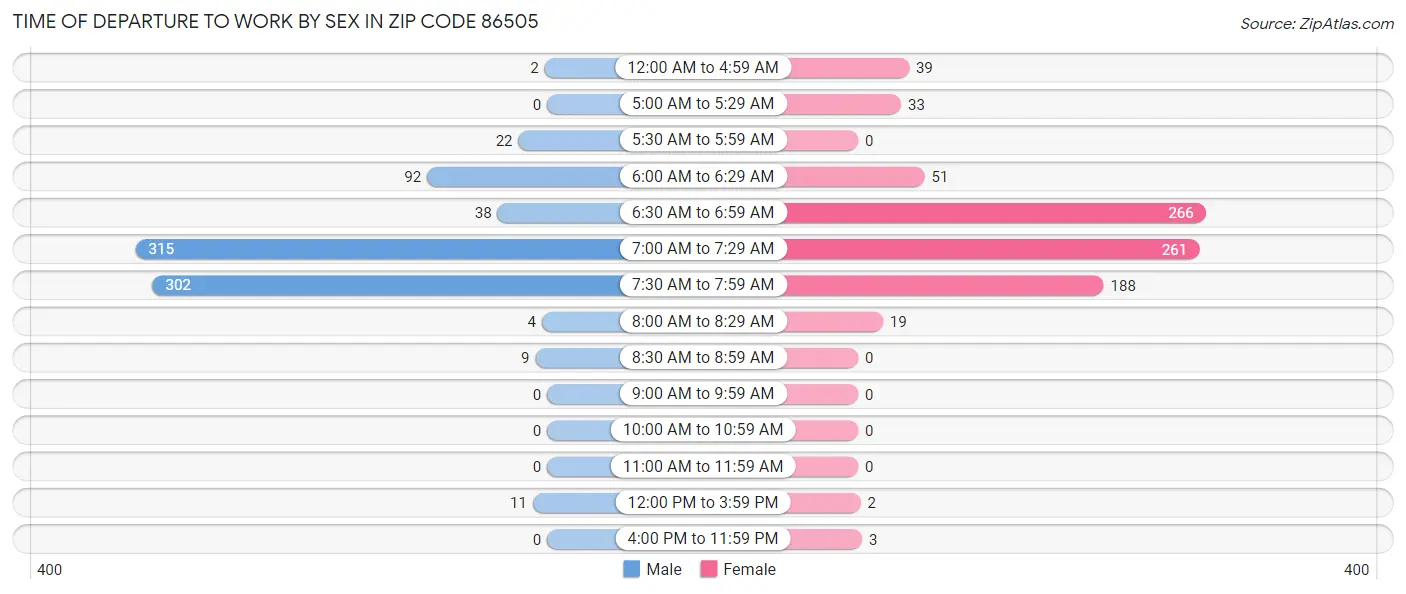 Time of Departure to Work by Sex in Zip Code 86505