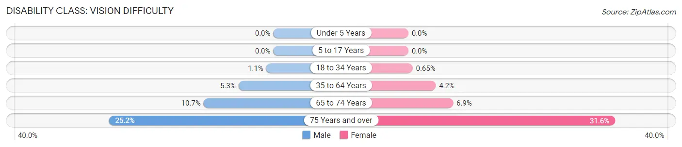 Disability in Zip Code 86505: <span>Vision Difficulty</span>