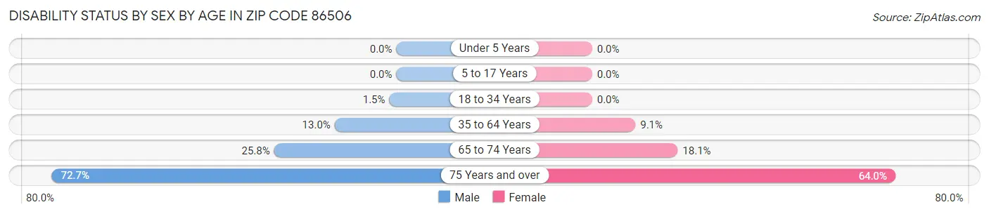 Disability Status by Sex by Age in Zip Code 86506
