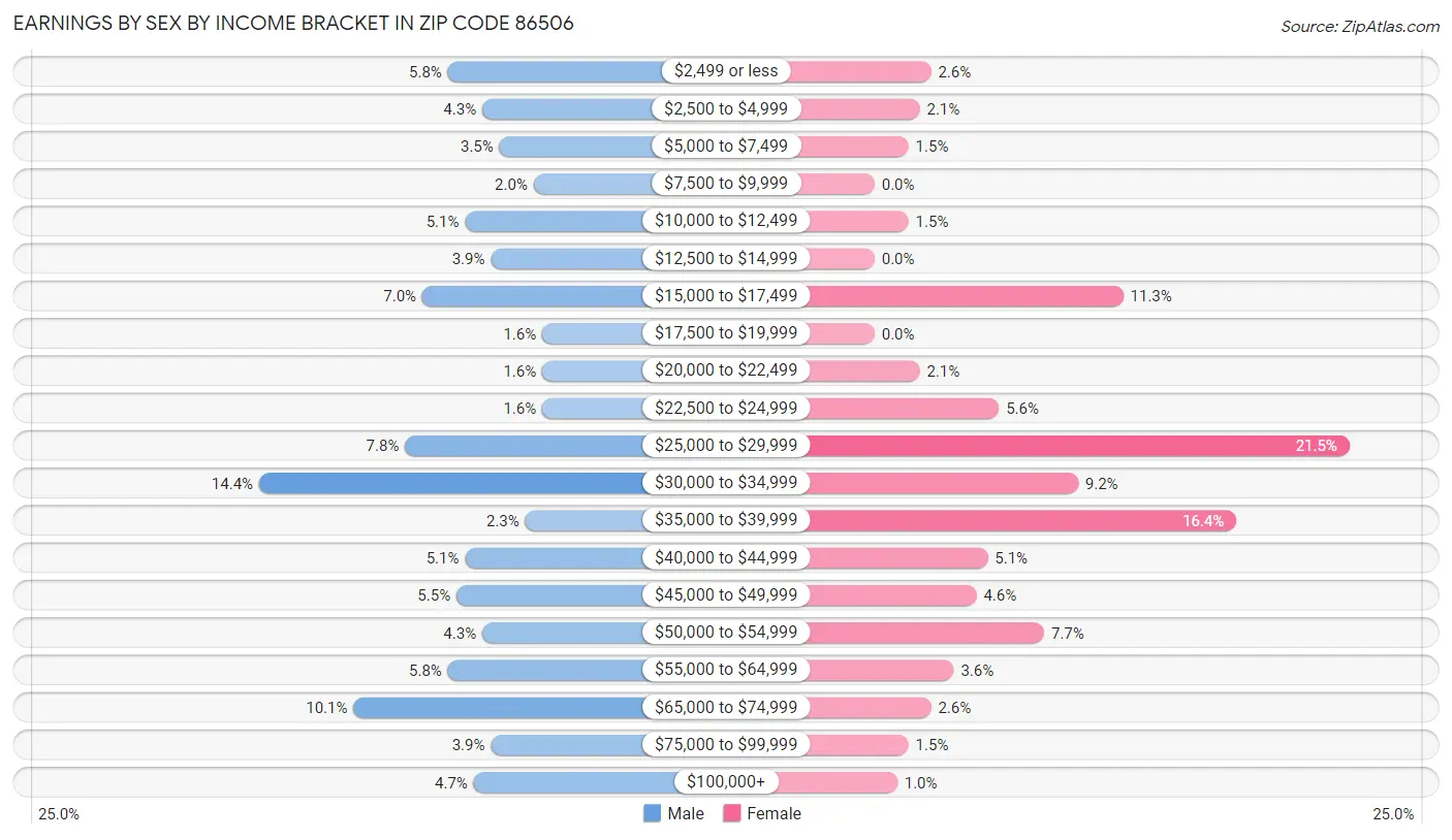 Earnings by Sex by Income Bracket in Zip Code 86506