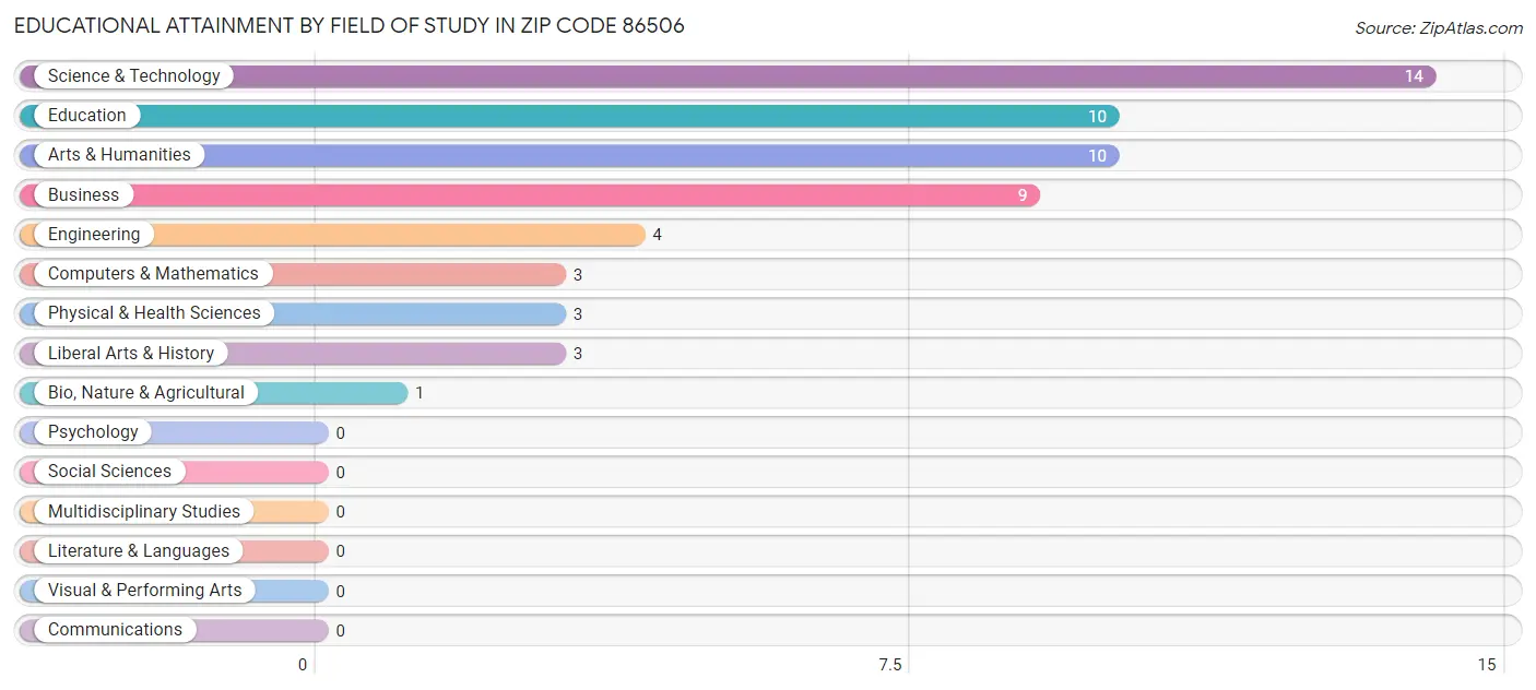 Educational Attainment by Field of Study in Zip Code 86506