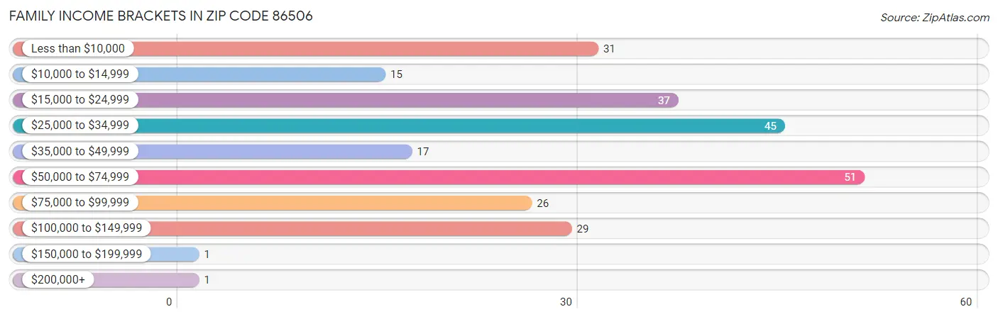 Family Income Brackets in Zip Code 86506