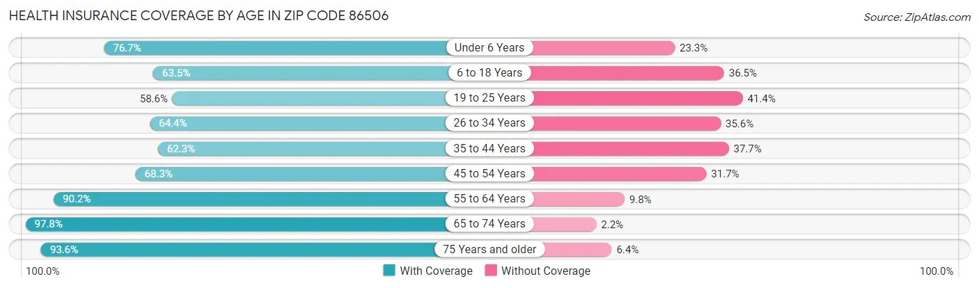 Health Insurance Coverage by Age in Zip Code 86506