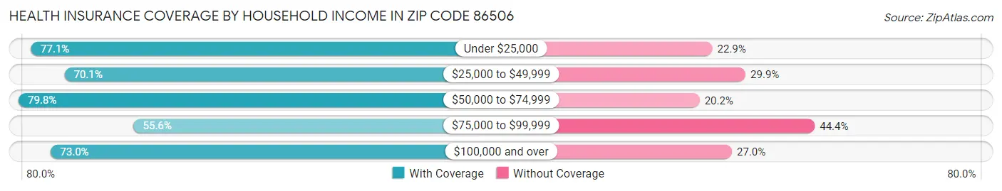 Health Insurance Coverage by Household Income in Zip Code 86506