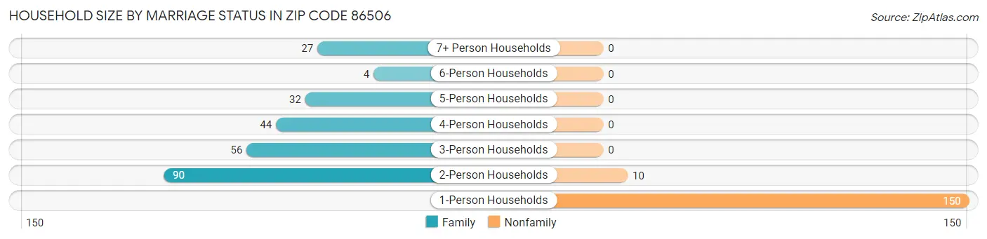 Household Size by Marriage Status in Zip Code 86506