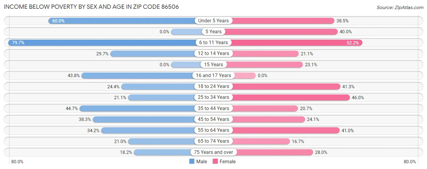 Income Below Poverty by Sex and Age in Zip Code 86506